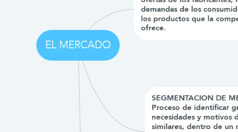 Mind Map: EL MERCADO