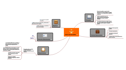 Mind Map: PUNTO DE EQUILIBRIO