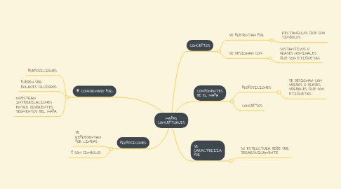 Mind Map: MAPAS CONCEPTUALES