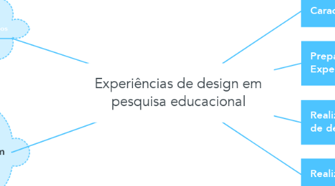 Mind Map: Experiências de design em pesquisa educacional
