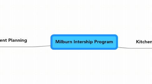 Mind Map: Milburn Intership Program