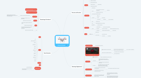 Mind Map: Camera Drones