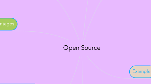 Mind Map: Open Source