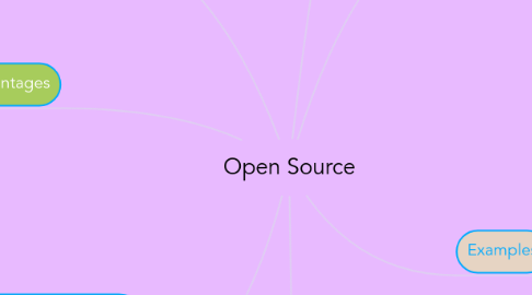 Mind Map: Open Source