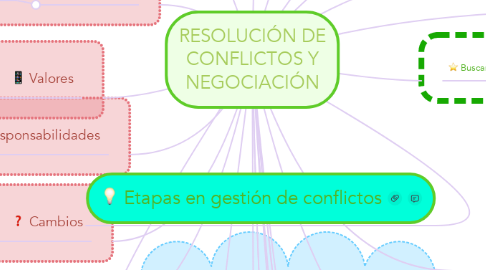 Mind Map: RESOLUCIÓN DE CONFLICTOS Y NEGOCIACIÓN