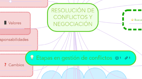 Mind Map: RESOLUCIÓN DE CONFLICTOS Y NEGOCIACIÓN