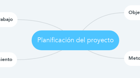 Mind Map: Planificación del proyecto