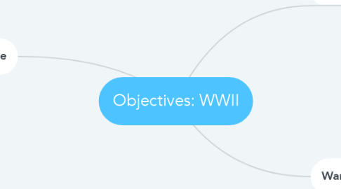 Mind Map: Objectives: WWII
