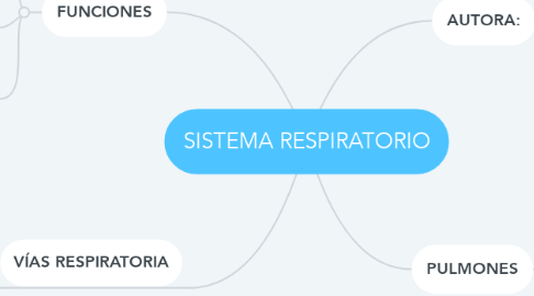 Mind Map: SISTEMA RESPIRATORIO