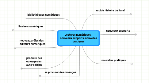 Mind Map: Lectures numériques : nouveaux supports, nouvelles pratiques