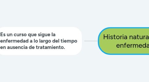 Mind Map: Historia natural de la enfermedad