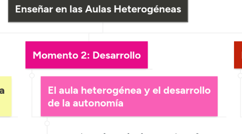 Mind Map: Enseñar en las Aulas Heterogéneas