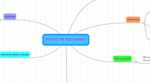 Mind Map: PUNTO DE EQUILIBRIO