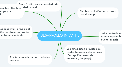 Mind Map: DESARROLLO INFANTIL
