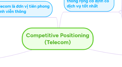 Mind Map: Competitive Positioning (Telecom)