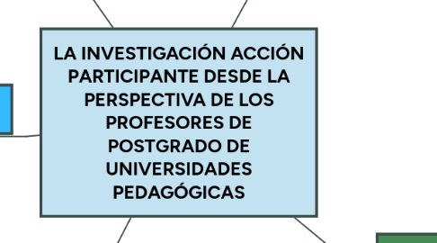 Mind Map: LA INVESTIGACIÓN ACCIÓN PARTICIPANTE DESDE LA PERSPECTIVA DE LOS PROFESORES DE POSTGRADO DE UNIVERSIDADES PEDAGÓGICAS