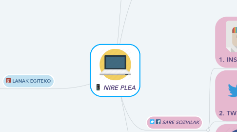 Mind Map: NIRE PLEA
