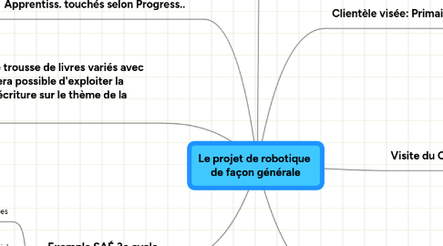 Mind Map: Le projet de robotique de façon générale