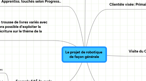 Mind Map: Le projet de robotique  de façon générale