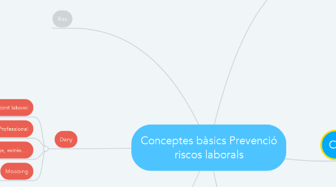 Mind Map: Conceptes bàsics Prevenció riscos laborals