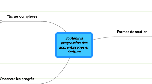 Mind Map: Soutenir la progression des apprentissages en écriture