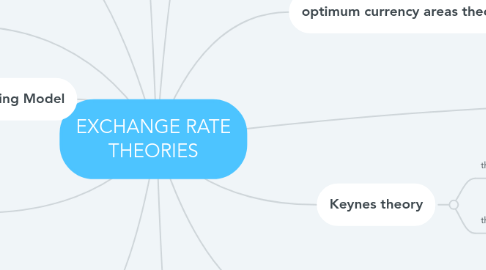 Mind Map: EXCHANGE RATE THEORIES