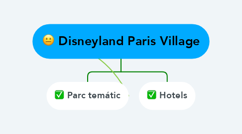 Mind Map: Disneyland Paris Village