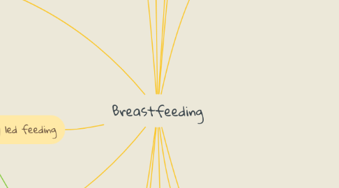 Mind Map: Breastfeeding