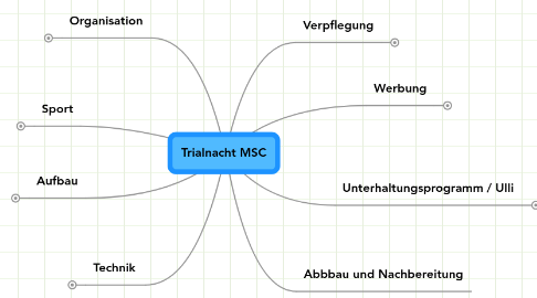 Mind Map: Trialnacht MSC