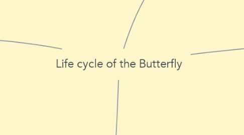 Mind Map: Life cycle of the Butterfly