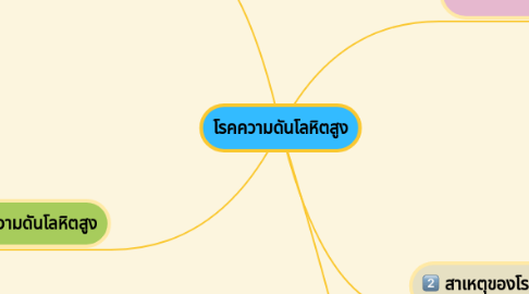 Mind Map: โรคความดันโลหิตสูง