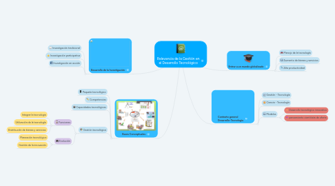 Mind Map: Relevancia de la Gestión en el Desarrollo Tecnológico