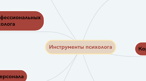 Mind Map: Инструменты психолога