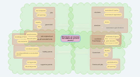 Mind Map: What factors are necessary that children do not live in poverty?