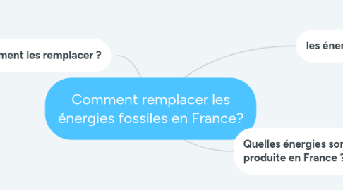 Mind Map: Comment remplacer les énergies fossiles en France?