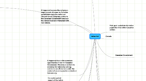 Mind Map: Indian Act