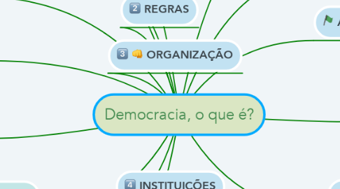 Mind Map: Democracia, o que é?