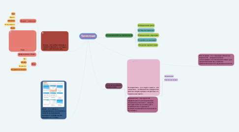 Mind Map: Презентация