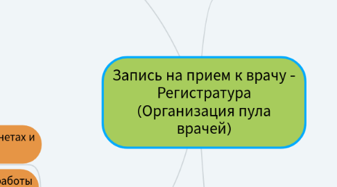 Mind Map: Запись на прием к врачу - Регистратура (Организация пула врачей)