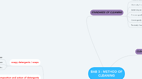 Mind Map: BAB 3 : METHOD OF CLEANING