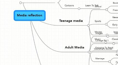 Mind Map: Media reflection