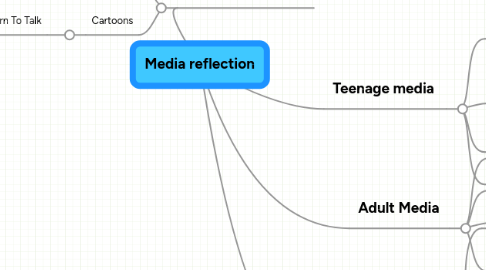 Mind Map: Media reflection