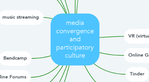 Mind Map: media convergence and participatory culture