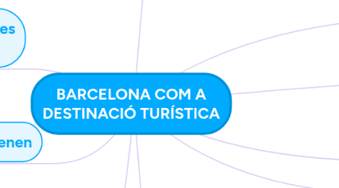 Mind Map: BARCELONA COM A DESTINACIÓ TURÍSTICA