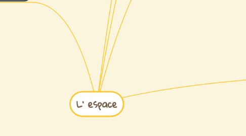 Mind Map: L' espace