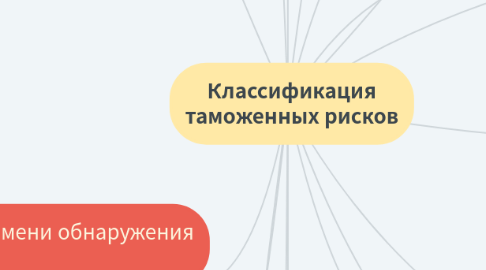 Mind Map: Классификация таможенных рисков