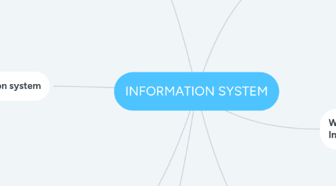 Mind Map: INFORMATION SYSTEM