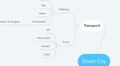 Mind Map: Smart City