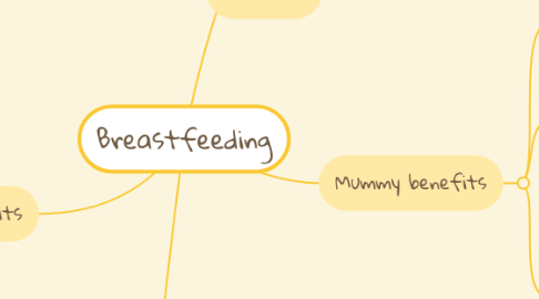 Mind Map: Breastfeeding