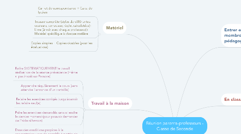Mind Map: Réunion parents-professeurs - Classe de Seconde